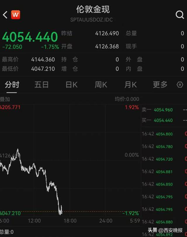 午后突发,黄金再度大跳水,现货黄金一度大跌1.92%。 午后突发,黄金再度大跳水,现货黄金一度大跌1.92%。