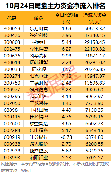 主力资金 | 7股尾盘获主力资金爆买