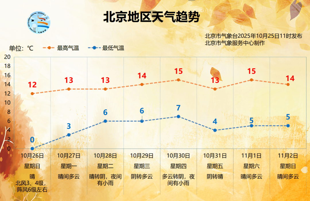 7、8级风!北京多区发布大风蓝色预警,明天最低温将跌到0℃以下 7、8级风!北京多区发布大风蓝色预警,明天最低温将跌到0℃以下
