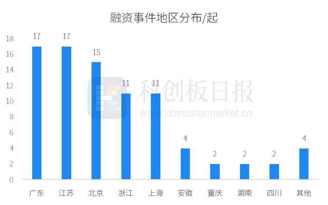 财联社创投通：一级市场本周85起融资环比减少5.56%，新石器完成超6亿美元D轮融资