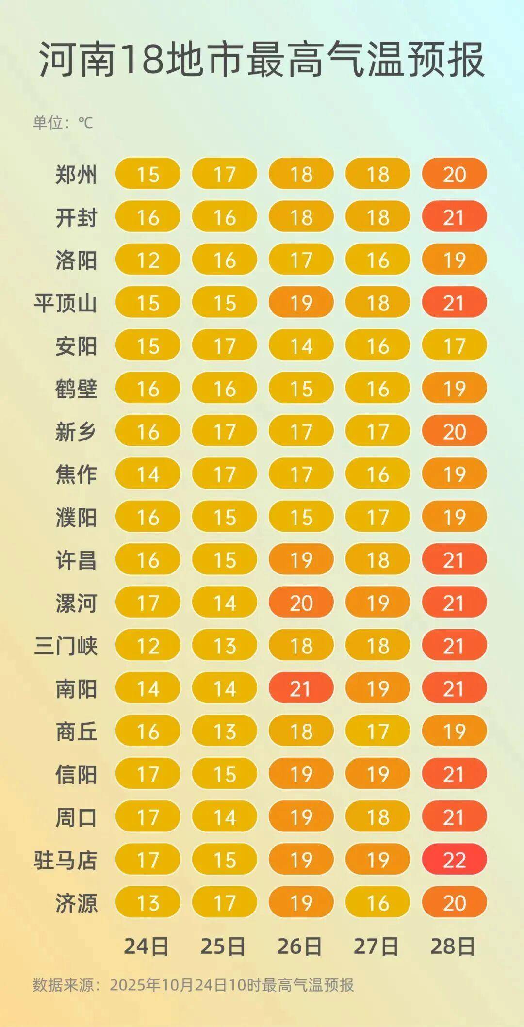 河南周末起将迎一连串晴天,最高温重回20℃ 河南周末起将迎一连串晴天,最高温重回20℃