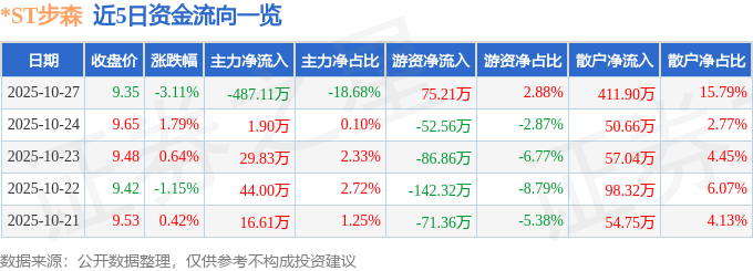 ST步森（002569）10月27日主力资金净卖出48711万元