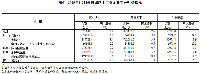 前9月全国规模以上工业企业利润增长3.2%