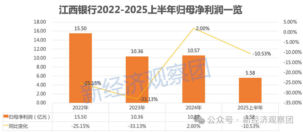 江西银行被罚106万：业绩波动下滑 消费贷余额三年半暴涨200%