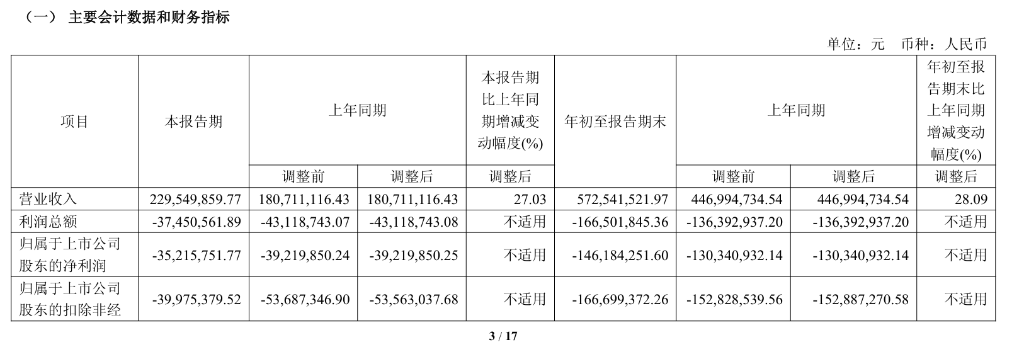 东芯股份Q3营收同比增长27.03%，毛利率大幅提升，净亏损缩窄至3522万元 | 财报见闻