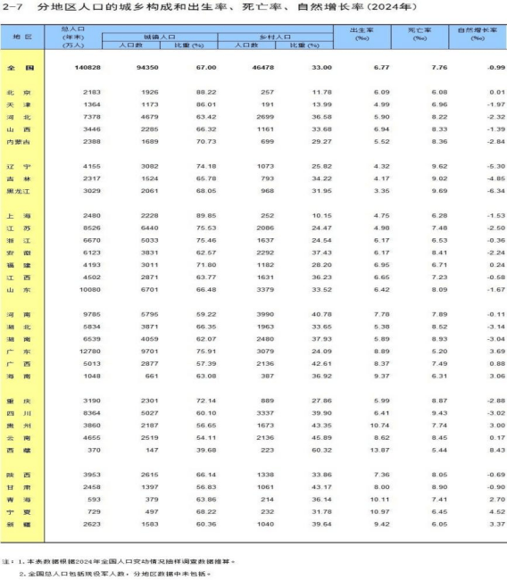 31省份人口出生率公布:谁最高?谁垫底?