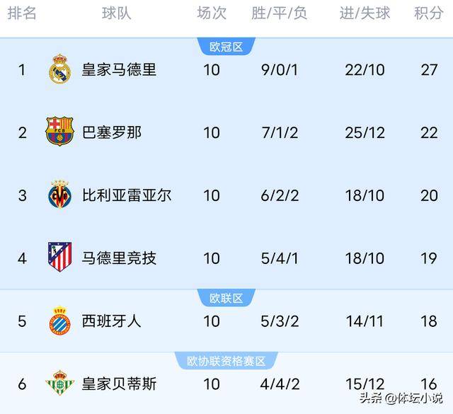 “随着马竞2-0贝蒂斯巴萨1-西班牙足球甲