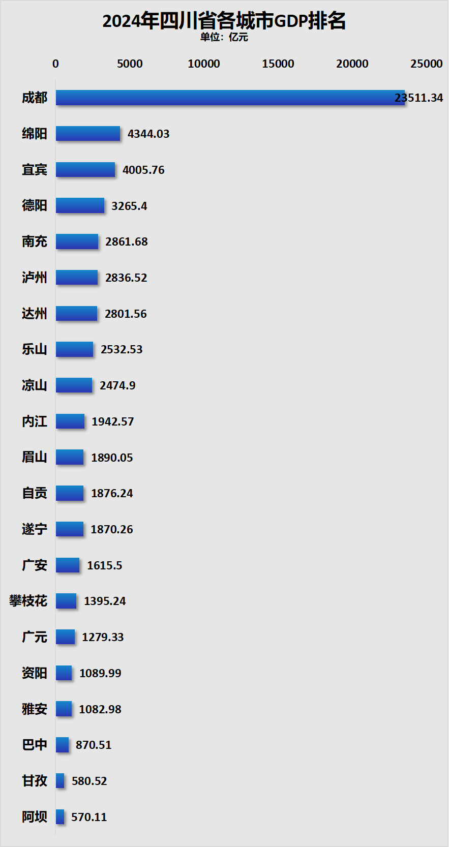 各省第一城与倒数第一城,谁的差异最大?