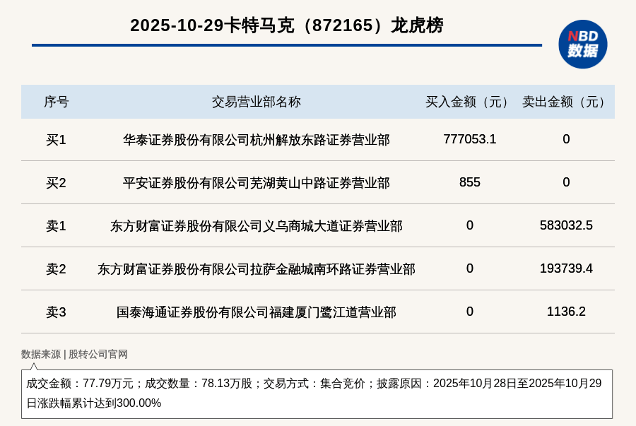 新三板基础层公司卡特马克登龙虎榜：2025年10月28日至2025年10月29日涨跌幅累计达到300.00%