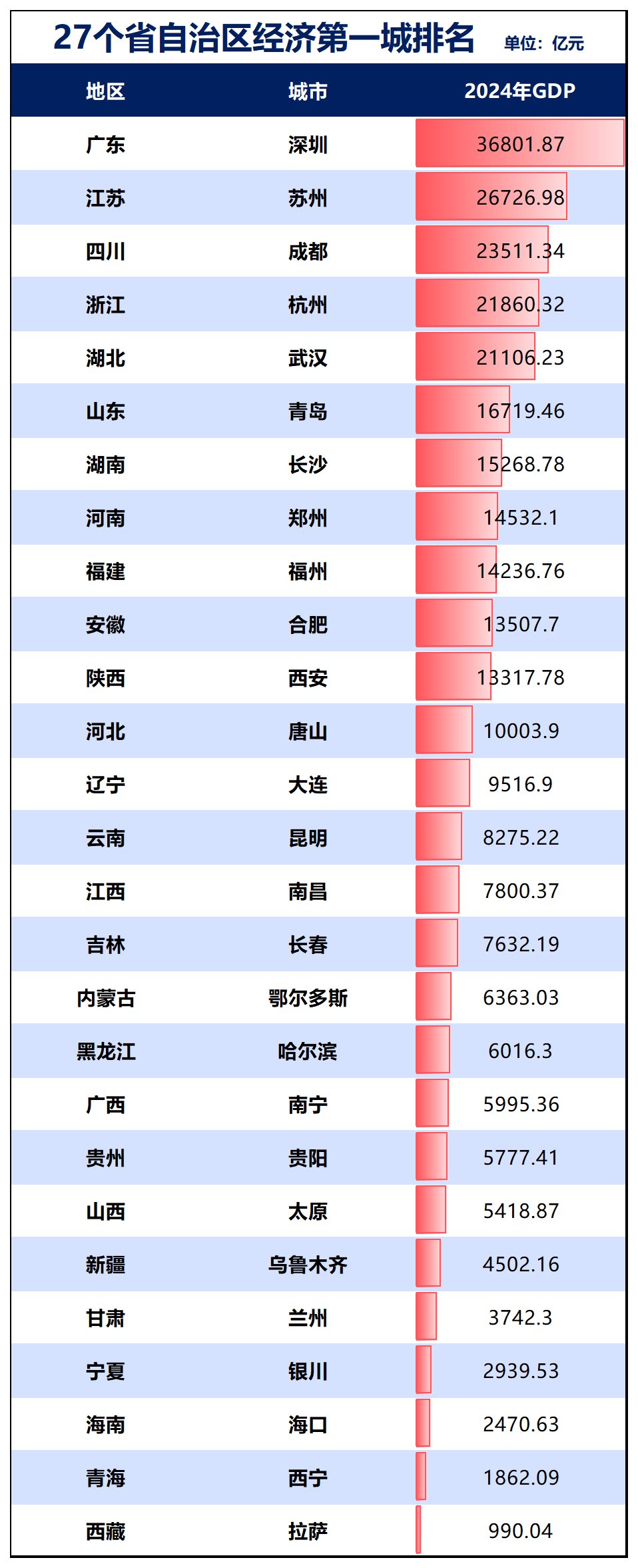 各省第一城与倒数第一城,谁的差异最大?