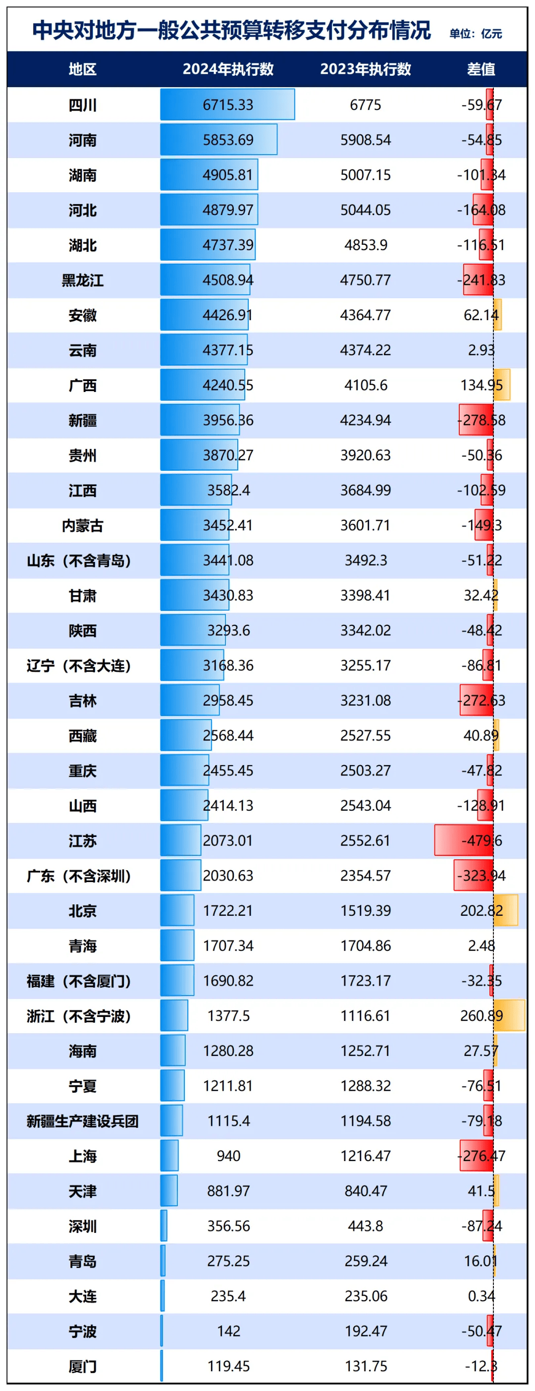 各省第一城与倒数第一城,谁的差异最大?