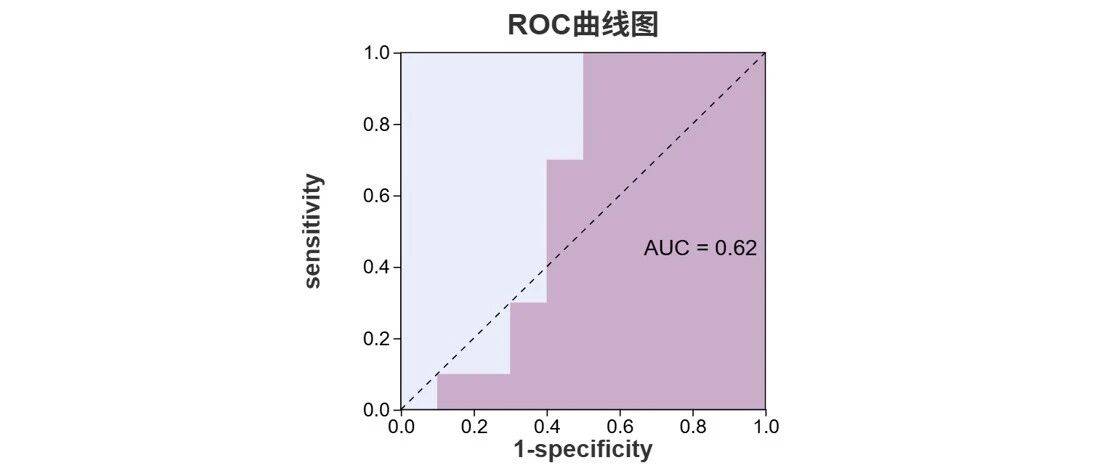 一文搞定ROC分析！帮你快速验证标志物、发高分文章_指标_曲线_疾病诊断