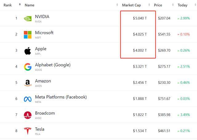 美股收盘：标普道指回落、纳指独领风骚 英伟达市值站稳5万亿