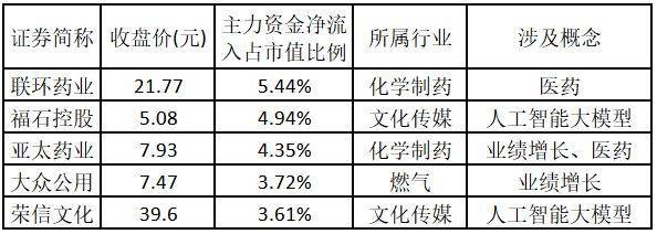 热度从AI流向能源?医药板块受业绩与政策双轮驱动 ——道达涨停复盘