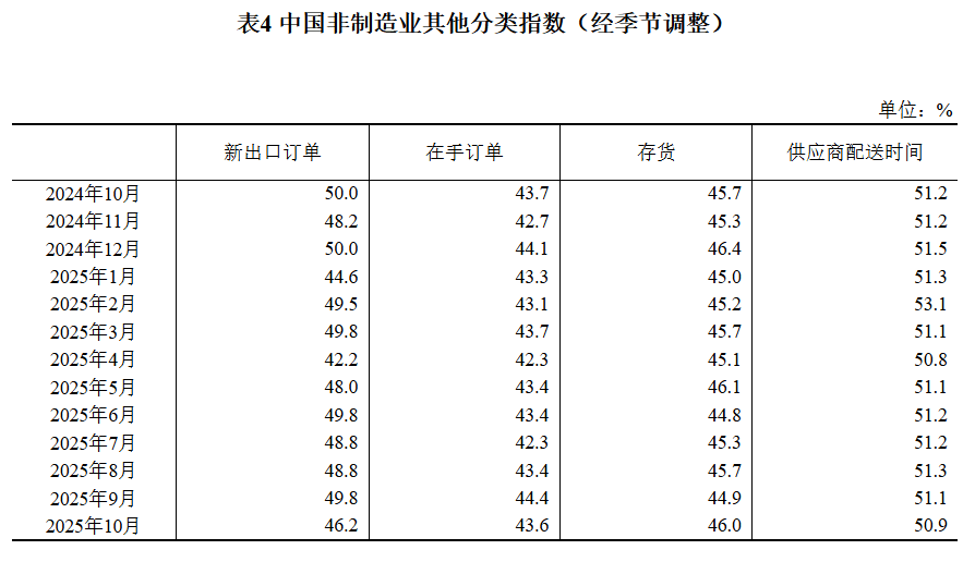 国家统计局:10月份制造业PMI为49.0% 环比下降0.8个百分点