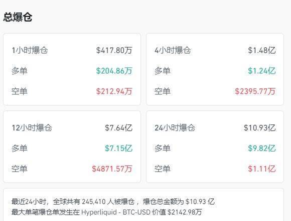 加密货币市场全线重挫,比特币,以太坊一度跌超3%!全网24小时超24万人爆仓,78亿元资金蒸发!发生了什么?