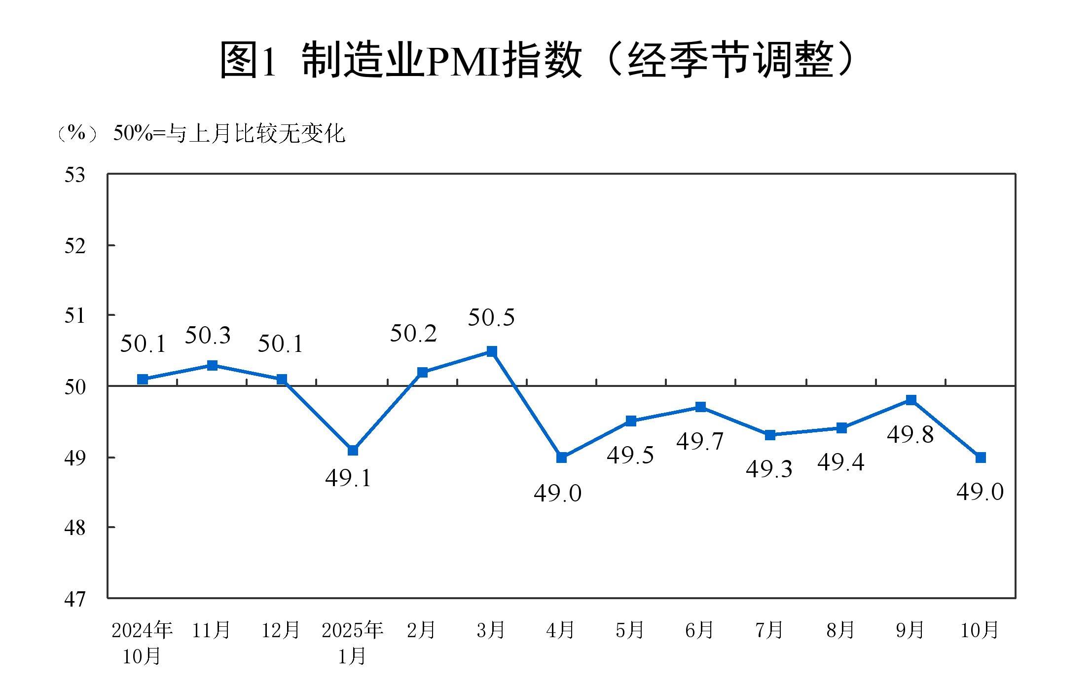 国家统计局:10月份制造业PMI为49.0% 环比下降0.8个百分点