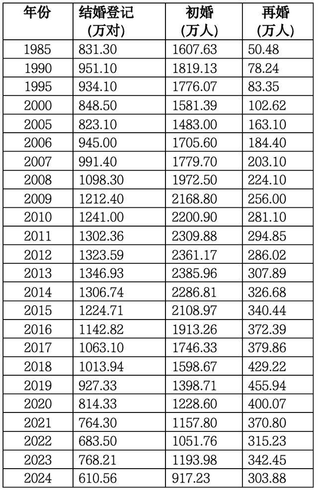 31省份婚姻数据公布:结婚人数现历史新低,哪些仍是结婚大省?