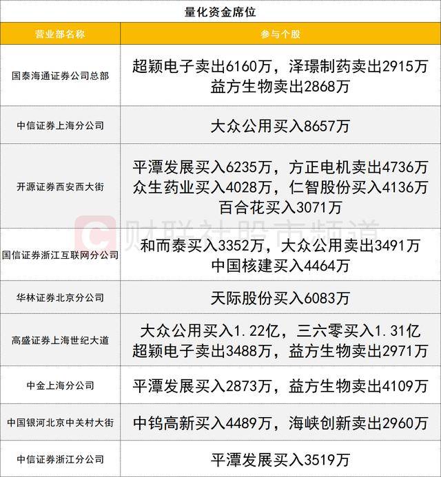 数据看盘多家机构激烈博弈医药股 量化、一线游资合力抢筹大众公用