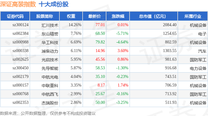 10月31日深证高装(970037)指数跌0.8%,成份股杭氧股份(002430)领跌_资金_流向_详情