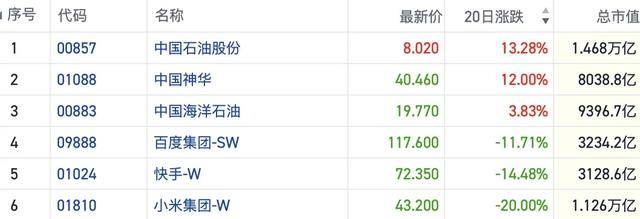 港股收盘|三大指数月线集体收跌 煤炭等价值板块获市场青睐