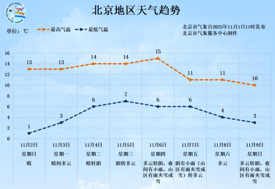 北京今日北风明显注意防范，明后两天晴朗少云气温降