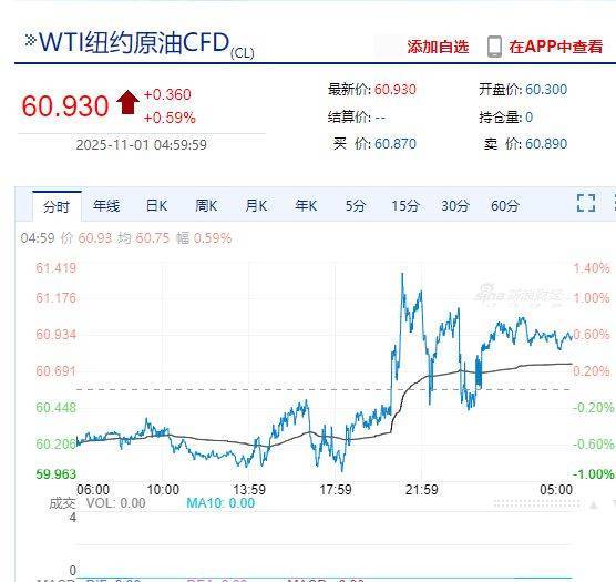 亚马逊市值一夜增超1.6万亿元!特斯拉涨超3%!英伟达CEO黄仁勋完成逾10亿美元售股计划