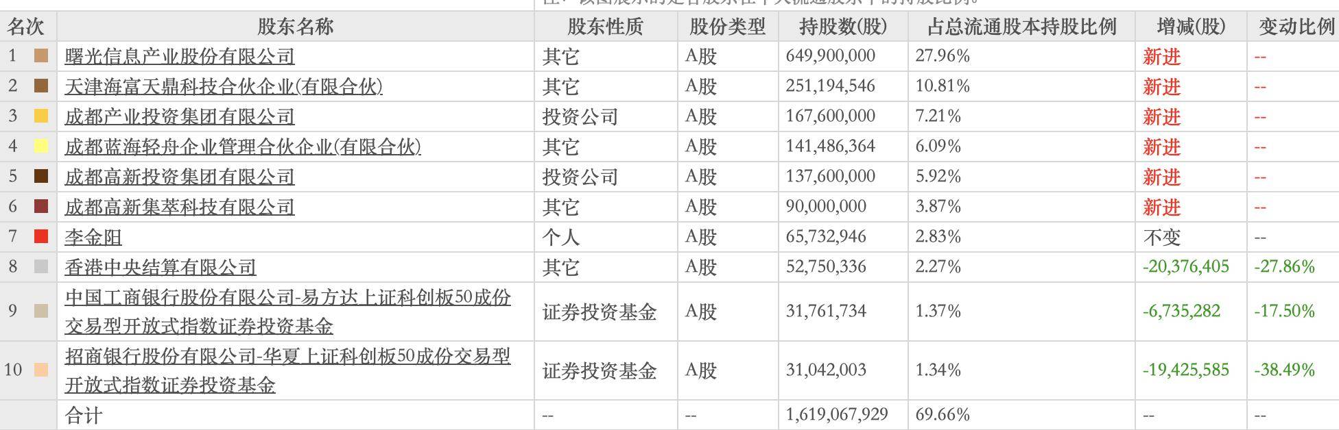 Q3最受机构青睐科创板公司名单出炉！930家机构持股寒武纪 大基金成沪硅产业、拓荆科技第一大流通股东