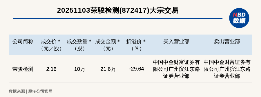 新三板创新层公司荣骏检测大宗交易折价29.64%，成交金额21.6万元