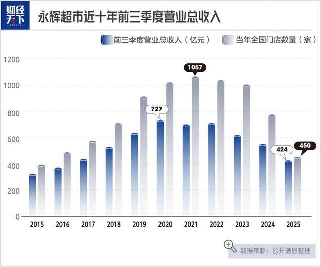 “胖改”17个月，永辉超市还没上岸