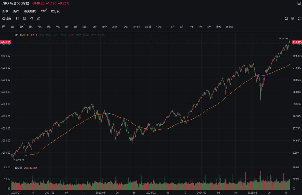 华尔街先知Yardeni：多头太多了，技术指标显示美股或已透支