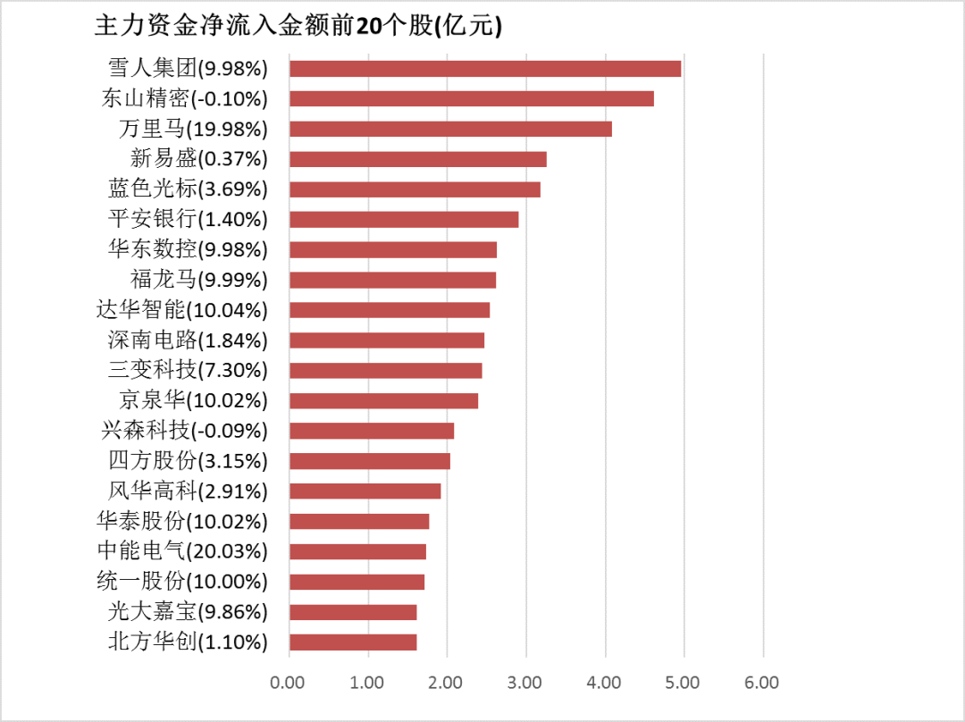 【4日资金路线图】两市主力资金净流出超570亿元 银行板块实现净流入