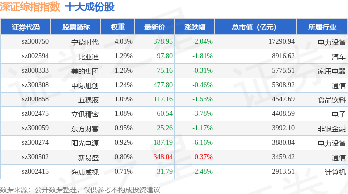 11月4日深证综指(399106)指数跌1.34%,成份股常山药业(300255)领跌_资金_详情_流向