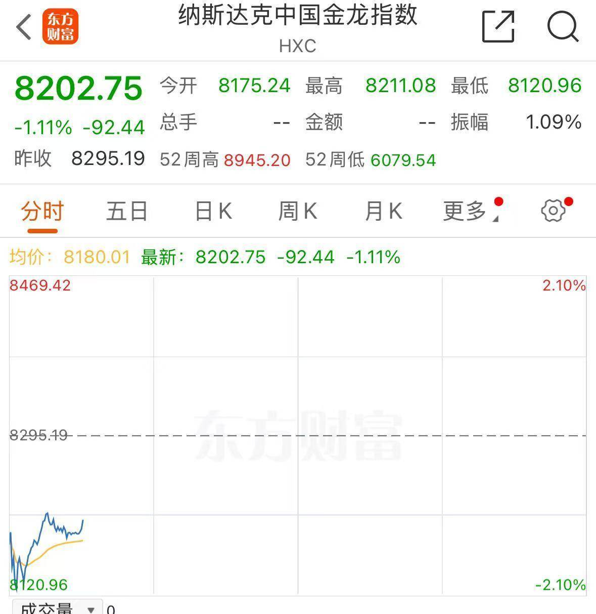 深夜,全线大跌!中概股下挫!黄金突然直线跳水