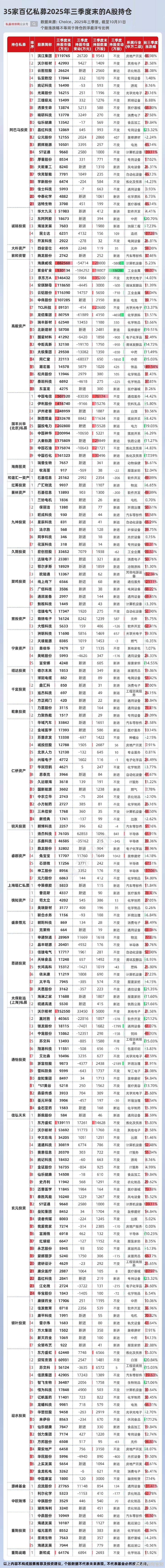 百亿元级私募机构增至118家