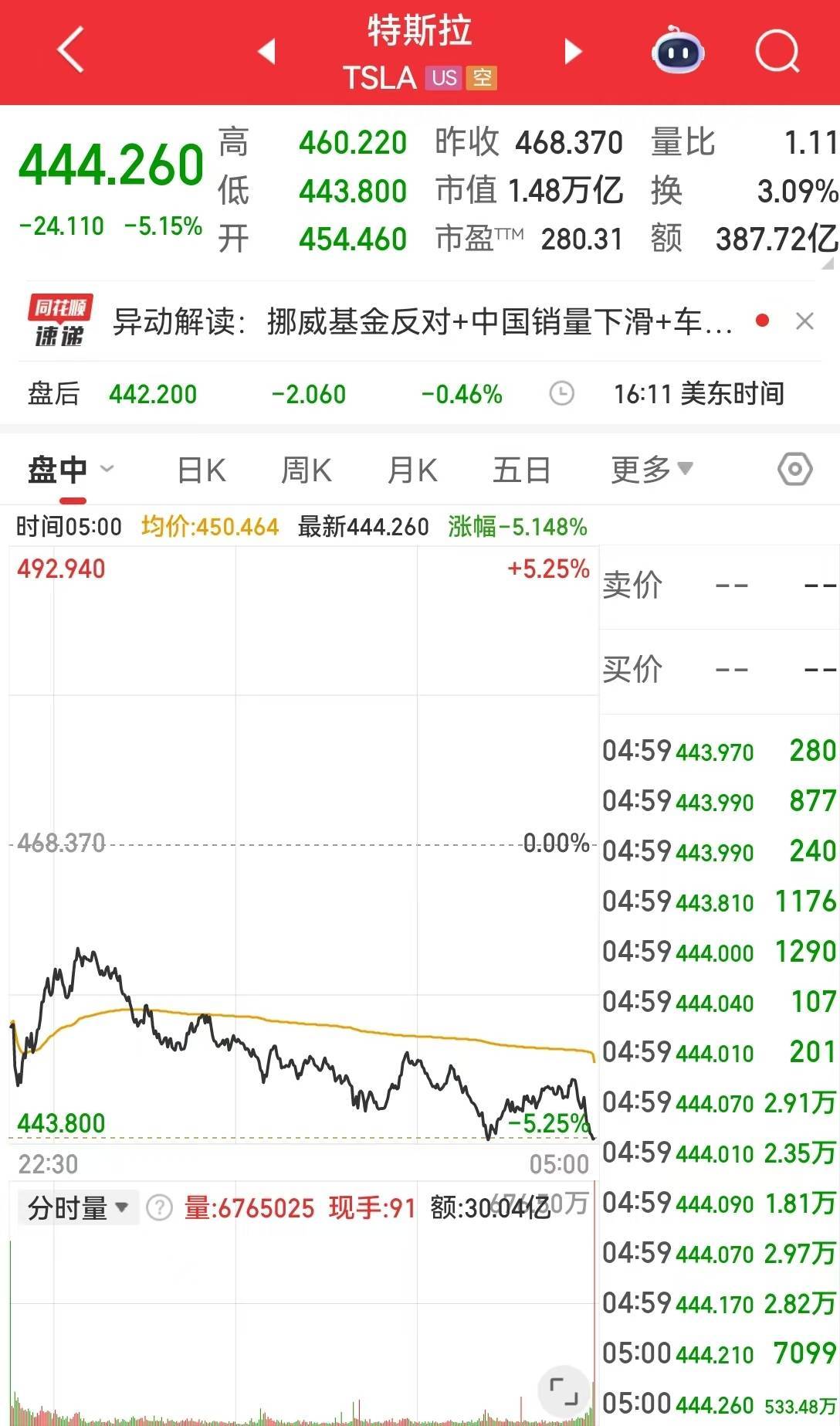 纳指跌近500点，英伟达市值一夜蒸发1.4万亿元！比特币一度失守10万美元关口，24小时加密币全网40万人爆仓！发生了什么？