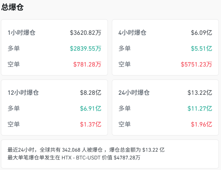币圈再度血流成河！比特币6月以来首次跌破10万大关，以太币暴跌10%