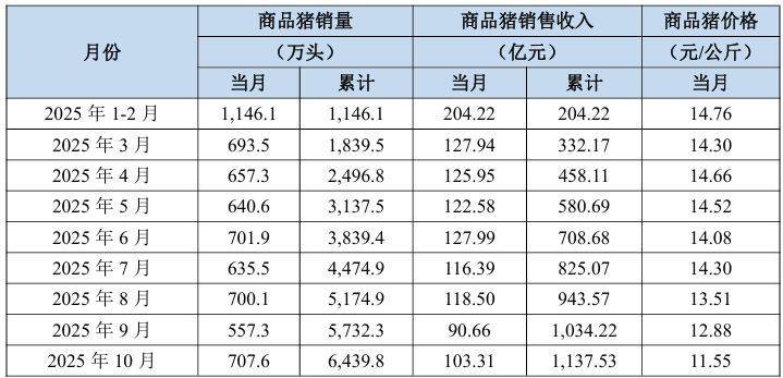 牧原股份、温氏股份等头部猪企10月出栏量大增 销售均价创年内新低