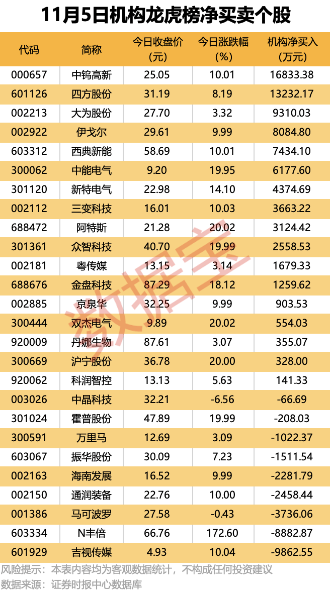 外资出逃两只热门涨停股！