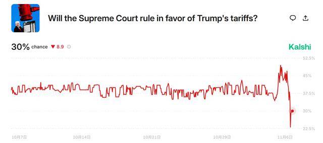 特朗普关税遭美国高院大法官轮番质疑 预测市场胜率跳水大跌
