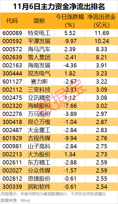 主力资金 | 尾盘4股获大幅抢筹