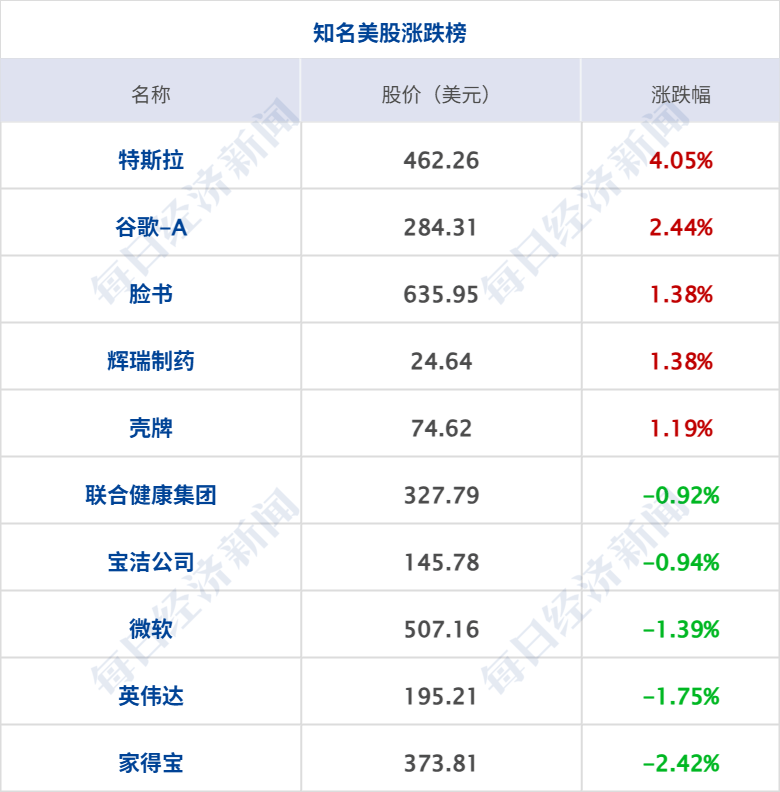 美货机坠毁细节:起飞时左翼起火,引擎脱落;美股齐收涨,谷歌创新高;结婚人数反弹,多了40.5万对;男足新主帅来了;宗馥莉“换将”丨每经早参