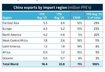马士基上调全年货运量预期:中国出口仍是货运增长主要动力