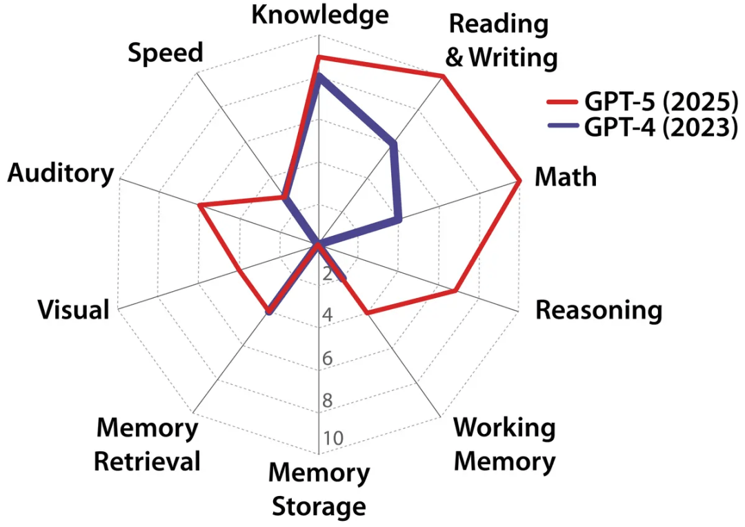 17万白领岗消失!Scale AI最新研究:AI仅动用了3%实力