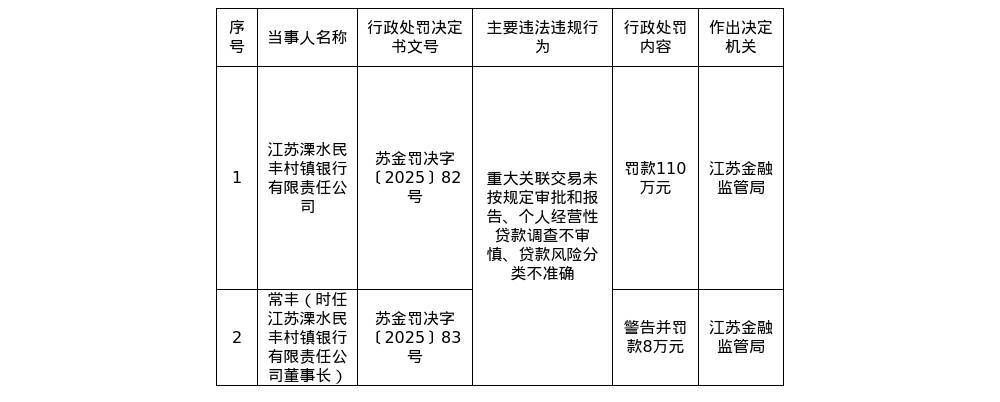 江苏溧水民丰村镇银行被罚110万,涉重大关联交易未按规定审批和报告等_违法_金融监督_国家