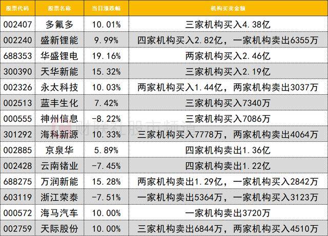 数据看盘多路资金豪掷7.2亿买入多氟多 两家机构大笔抢筹华盛锂电