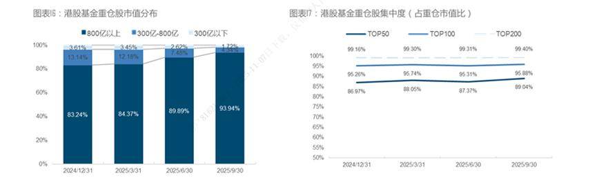 港股基金三季报透视:总规模突破万亿 阿里腾讯“拥挤度”再攀升
