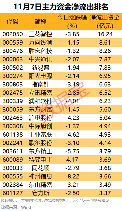 主力资金 | 尾盘资金出逃名单出炉