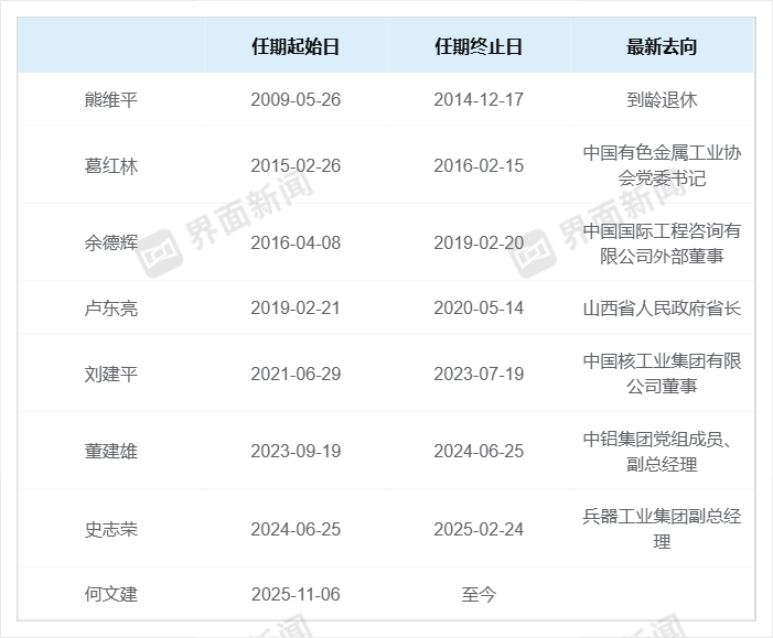 中国铝业11年内8次换帅