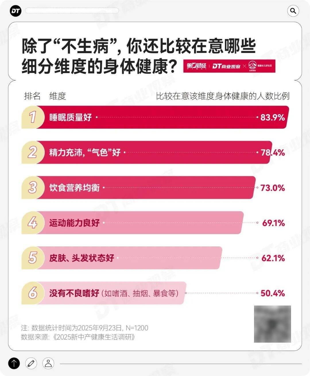 中国·必威2025年健康成了新中产的最高配置